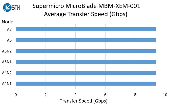 Supermicro MBM-XEM-001 Transfer Speeds