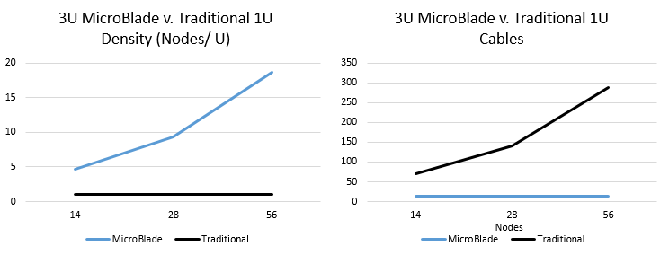 Supermicro MicroBlade 3U Cabling and DensityGraph