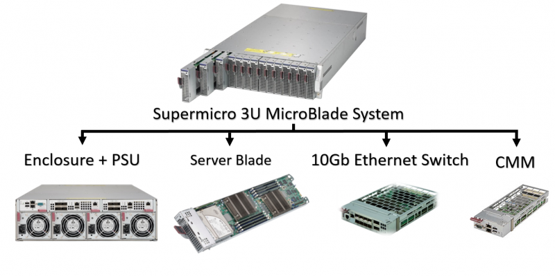 Supermicro MicroBlade 3U Overview