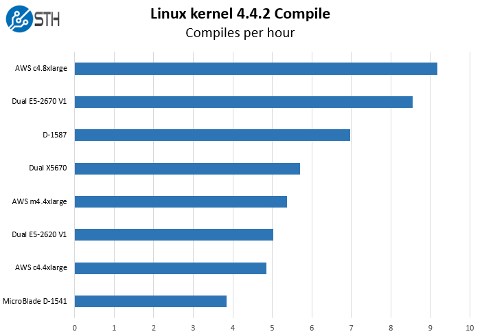 Supermicro MicroBlade Xeon D-1541 Linux Kernel Compile