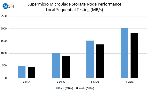 Supermicro MicroBlade Xeon D storage blade local performance