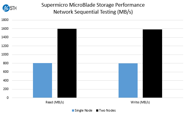 Supermicro MicroBlade Xeon D storage blade network performance