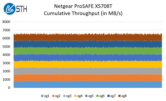 Netgear ProSAFE XS708T performance