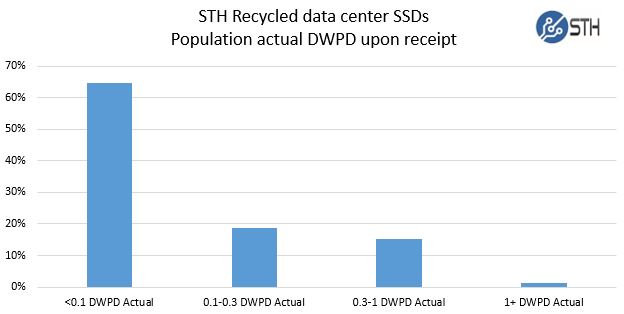 STH Recycled data center SSDs - DWPD upon receipt