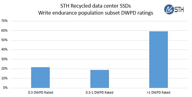 STH Recycled data center SSDs - TBW population ratings