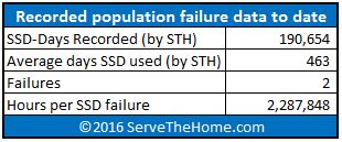 STH Recycled data center SSDs - failure data to date