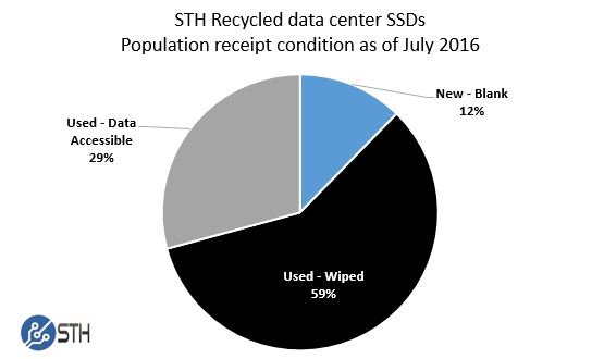 STH Recycled data center SSDs - receipt condition July 2016