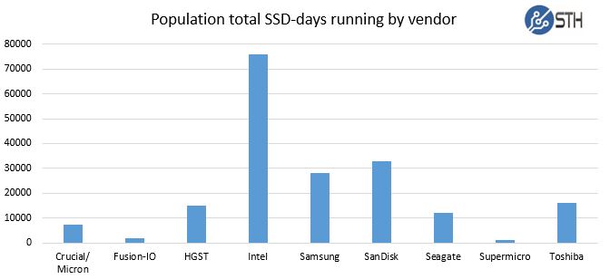 STH Recycled data center SSDs - ssd-days by vendor