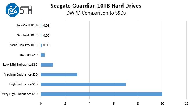 Seagate Guardian 10TB DWPD Comparison