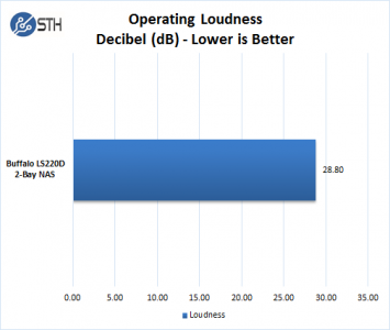 Buffalo LS220D 2 Drive NAS - Loudness