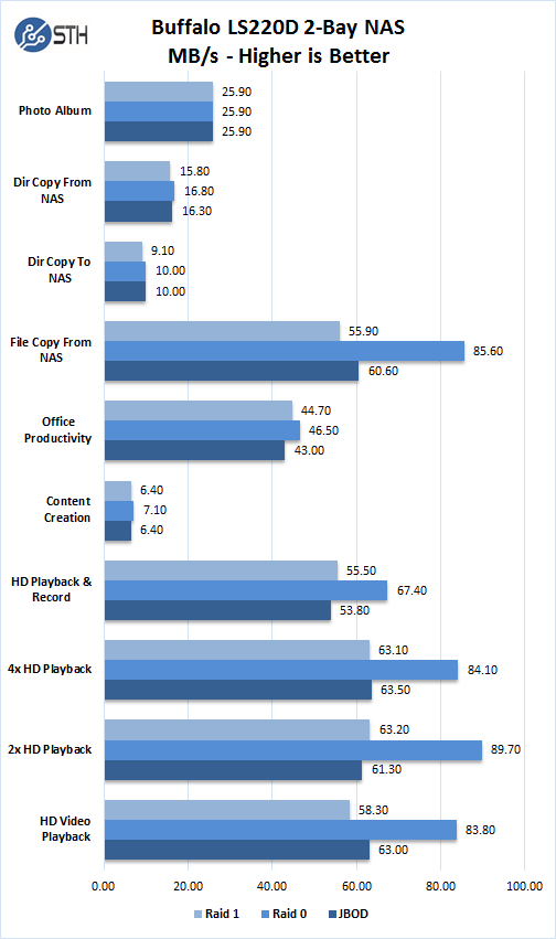 Buffalo LS220D 2 Drive NAS - Performance Tests