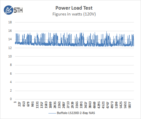 Buffalo LS220D 2 Drive NAS - Power Test