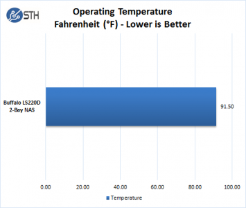 Buffalo LS220D 2 Drive NAS - Temperature