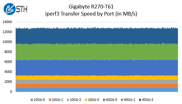 Gigabyte R270-T61 network speed