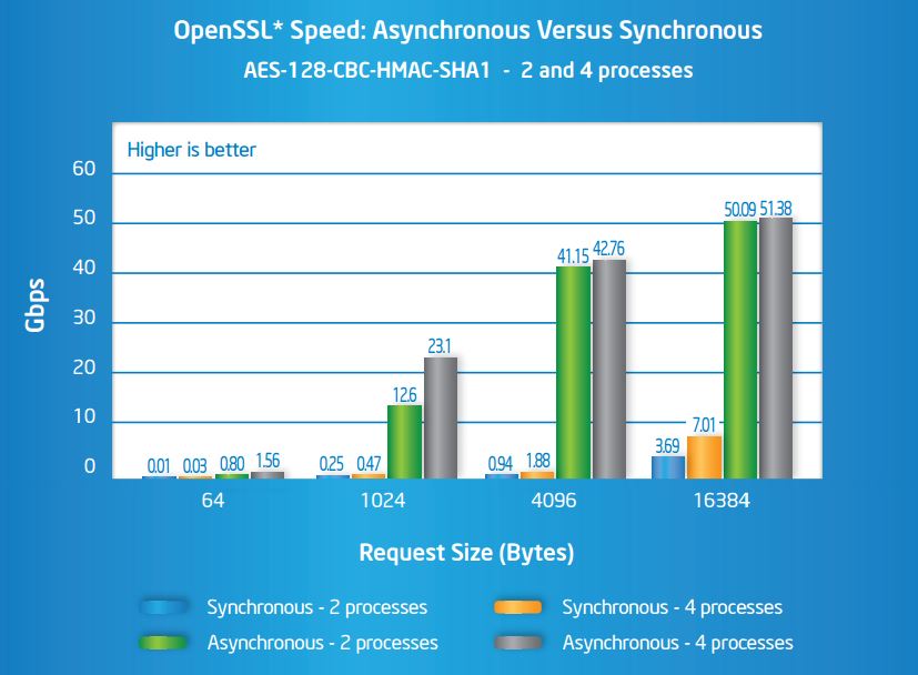 Intel QuickAssist Asynchronous Performance