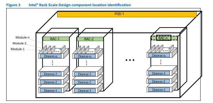 Intel Rack Scale Design Location