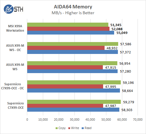 MSI X99A Workstation Motherboard - AIDA64 Memory