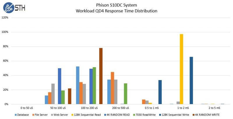 Phison S10DC Workload Response Time Distribution Bar