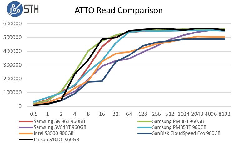 Phsion S10DC ATTO Read Benchmark Comparison