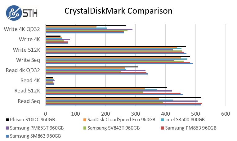Phsion S10DC CrystalDiskMark Benchmark Comparison
