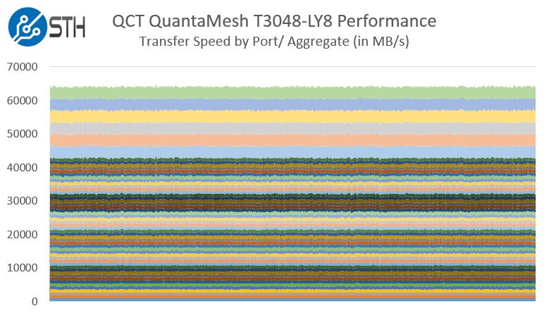 QCT QuantaMesh T3048-LY8 Performance