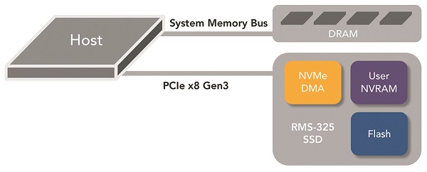 Radian Memory Systems NVMe DMA