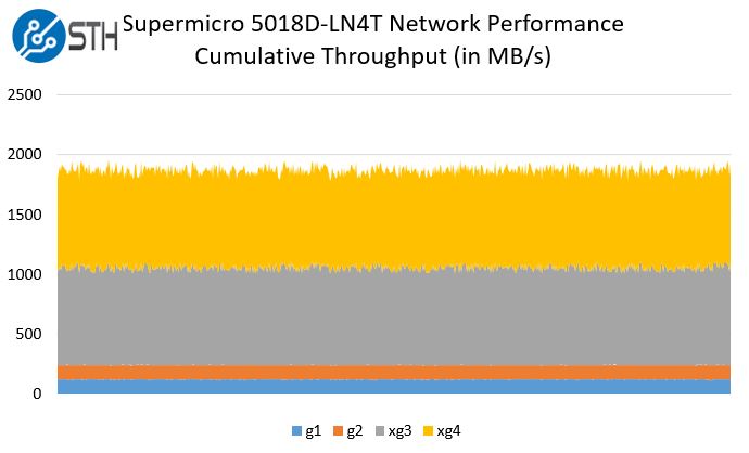 Supermicro SYS-5018D-LN4T iperf3 network performance