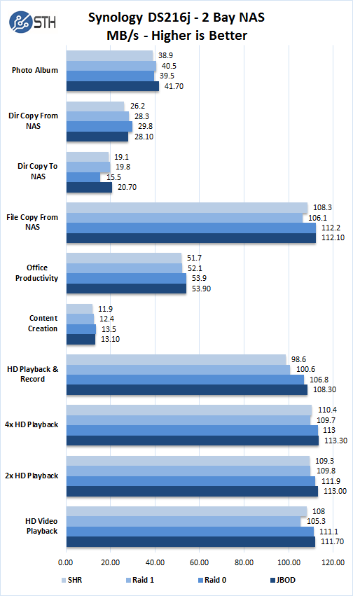 Synology DS216j - Performance