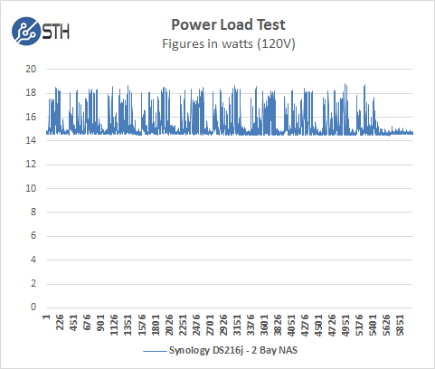 Synology DS216j - Power Test