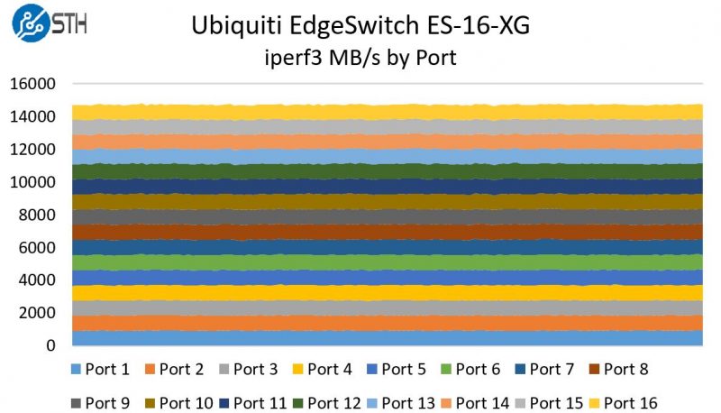 Ubiquiti EdgeSwitch ES-16-XG iperf3 performance