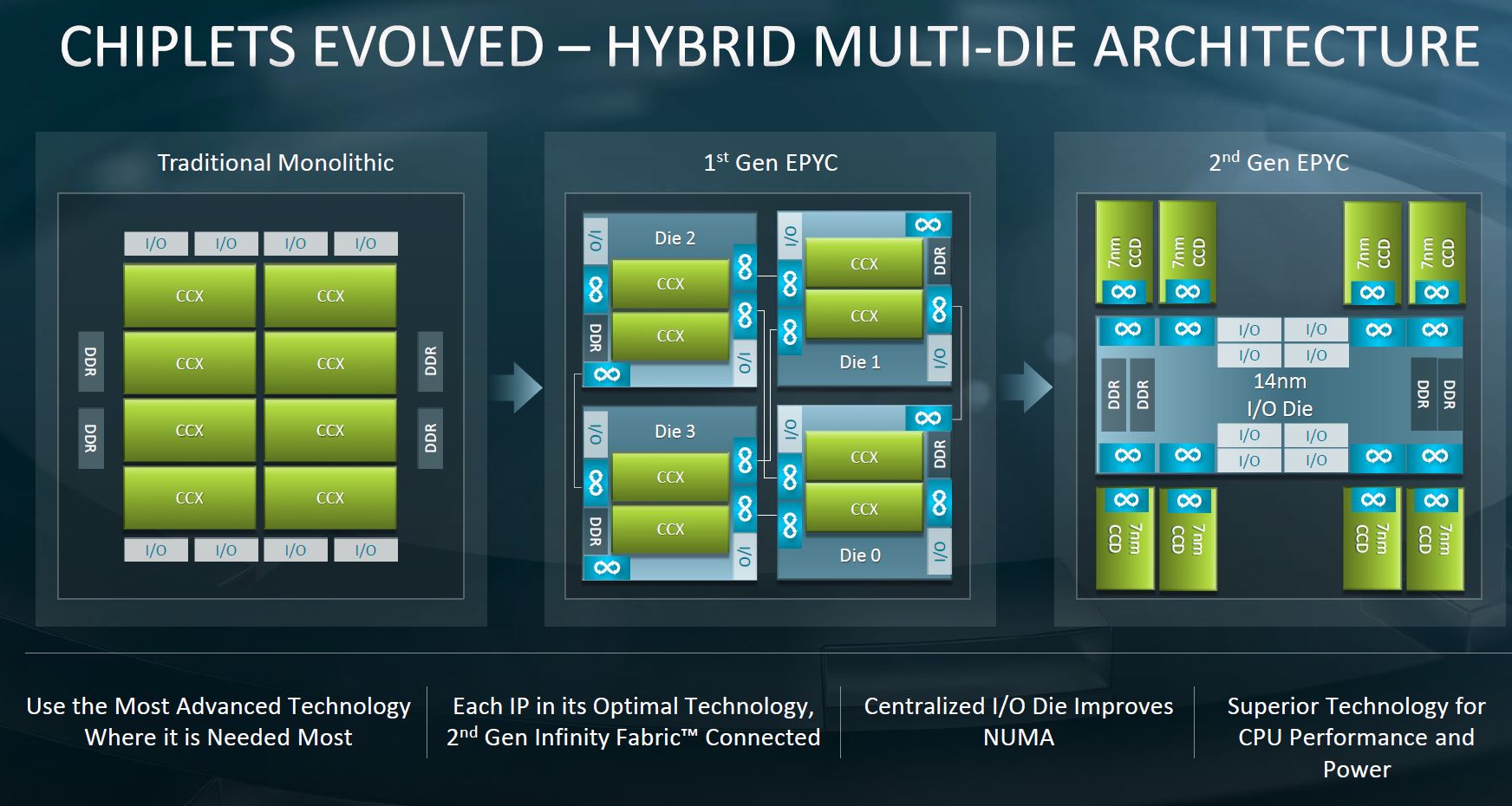 AMD-EPYC-7002-Chiplet-Evolution.jpg
