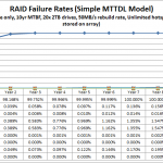 RAID Failure by RAID level using 10 year MTBF 100% Power On