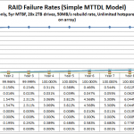 RAID Failure by RAID level using 5 year MTBF 100% Power On