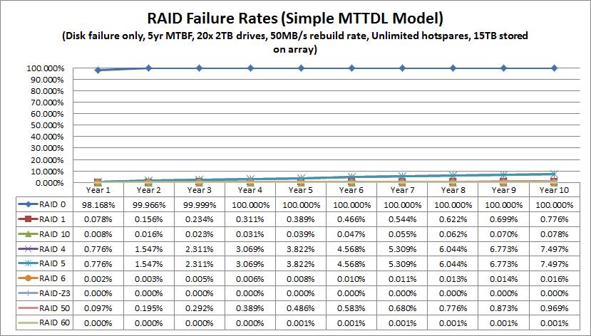 RAID Failure by RAID level using 5 year MTBF 100% Power On