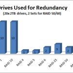 Drives Used for Redundancy by RAID Level