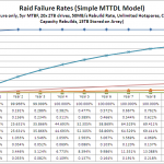 Simple MTTDL of RAID Types