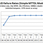 Simple MTTDL for RAID 0