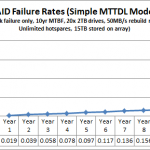 Simple MTTDL RAID 1