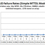 Simple MTTDL RAID 10