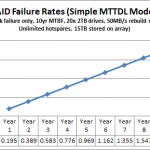 Simple MTTDL RAID 5