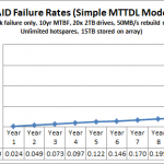 Simple MTTDL RAID 50