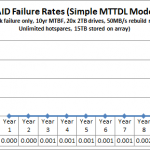 Simple MTTDL RAID 6