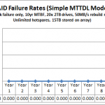 Simple MTTDL RAID-Z3