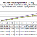 MTTR RAID 10 All 4 Scenarios