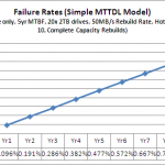 MTTR RAID 10 Hot Spare Scenario 1