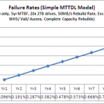 MTTR RAID 10 Excess Capacity Scenario 2