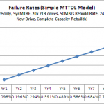 MTTR RAID 10 24 hour drive replacement Scenario 3