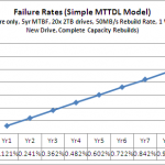 MTTR RAID 10 1 Week Replacement Scenario 4