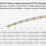 MTTR RAID 4 and RAID 5 (same graph) All 4 Scenarios