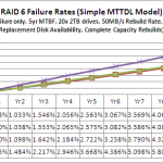 MTTR RAID 6 All 4 Scenarios